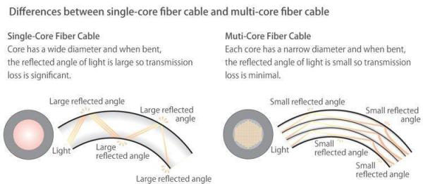 D&D Fiber Optic Coiled Cord IKELITE Art 4501